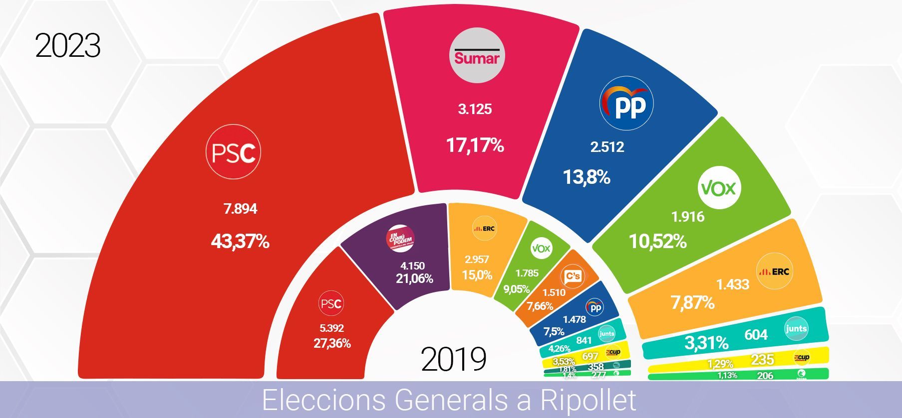 Eleccions_generals_2023_Ripollet_GRAFIC copia