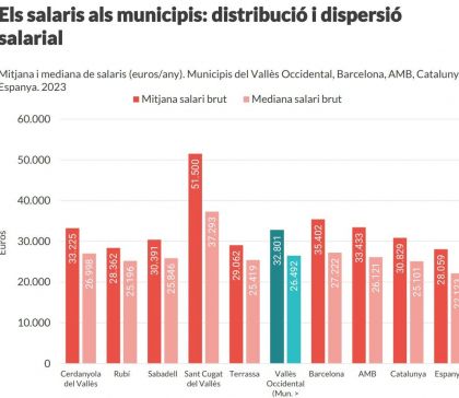 Gràfic amb aquesta diferència salarial en els grans municipis de la comarca, Catalunya i Estat Espanyol. FOTO Consell Comarcal